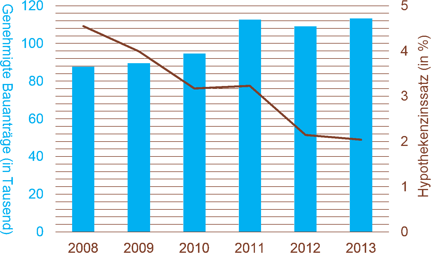 Hypothekenzinsen versus Baugenehmigungen